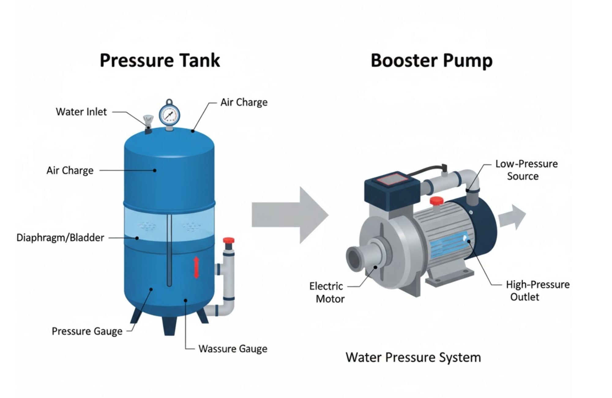 Pressure Tank vs Booster Pump Which is Best for Your Well System in CT